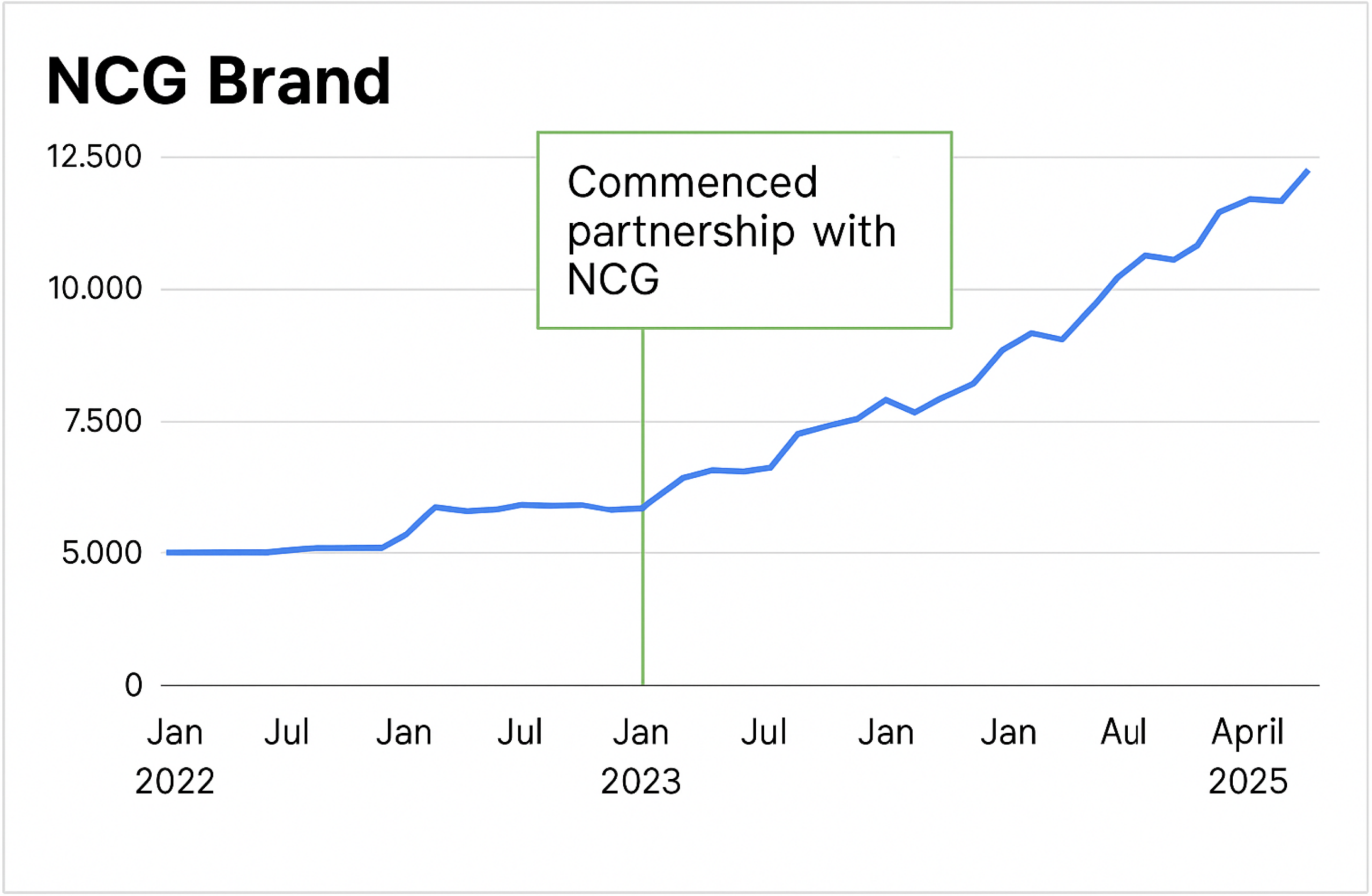 Sales growth over time showing increased revenue after optimisation